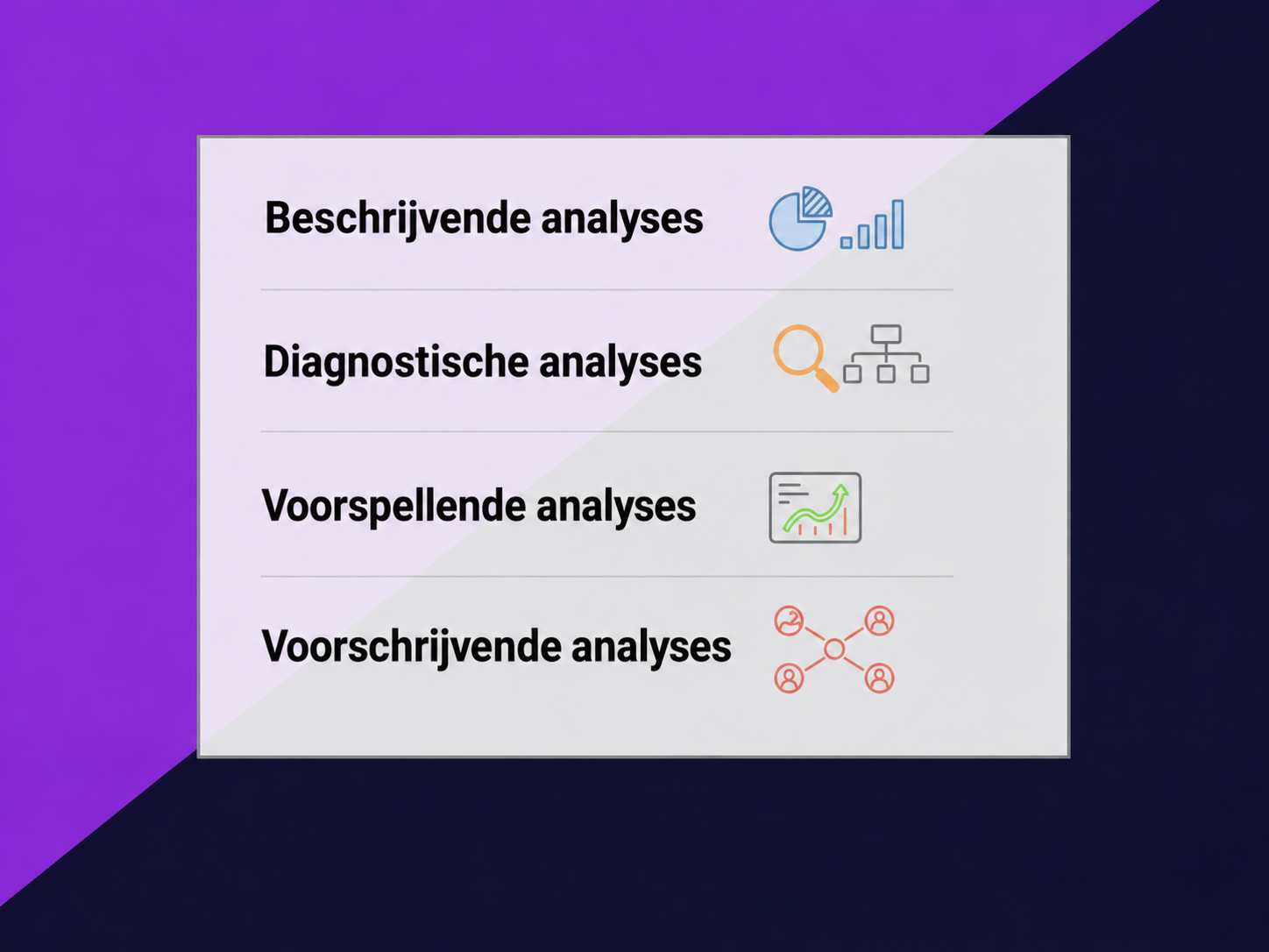 Een visualisatie die de 4 verschillende lagen van marketingcampagne-analyse laat zien: beschrijvende analyse, diagnostische analyse, voorspellende analyse en prescriptieve analyse.