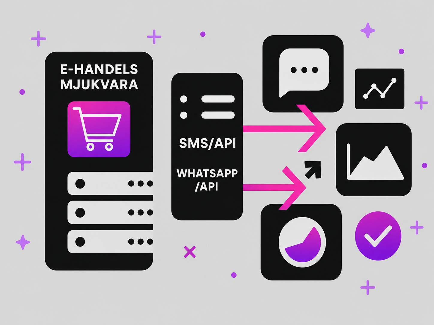 En illustration som visar integrationen mellan e-handelsprogramvara och API:er för SMS/WhatsApp-meddelanden.