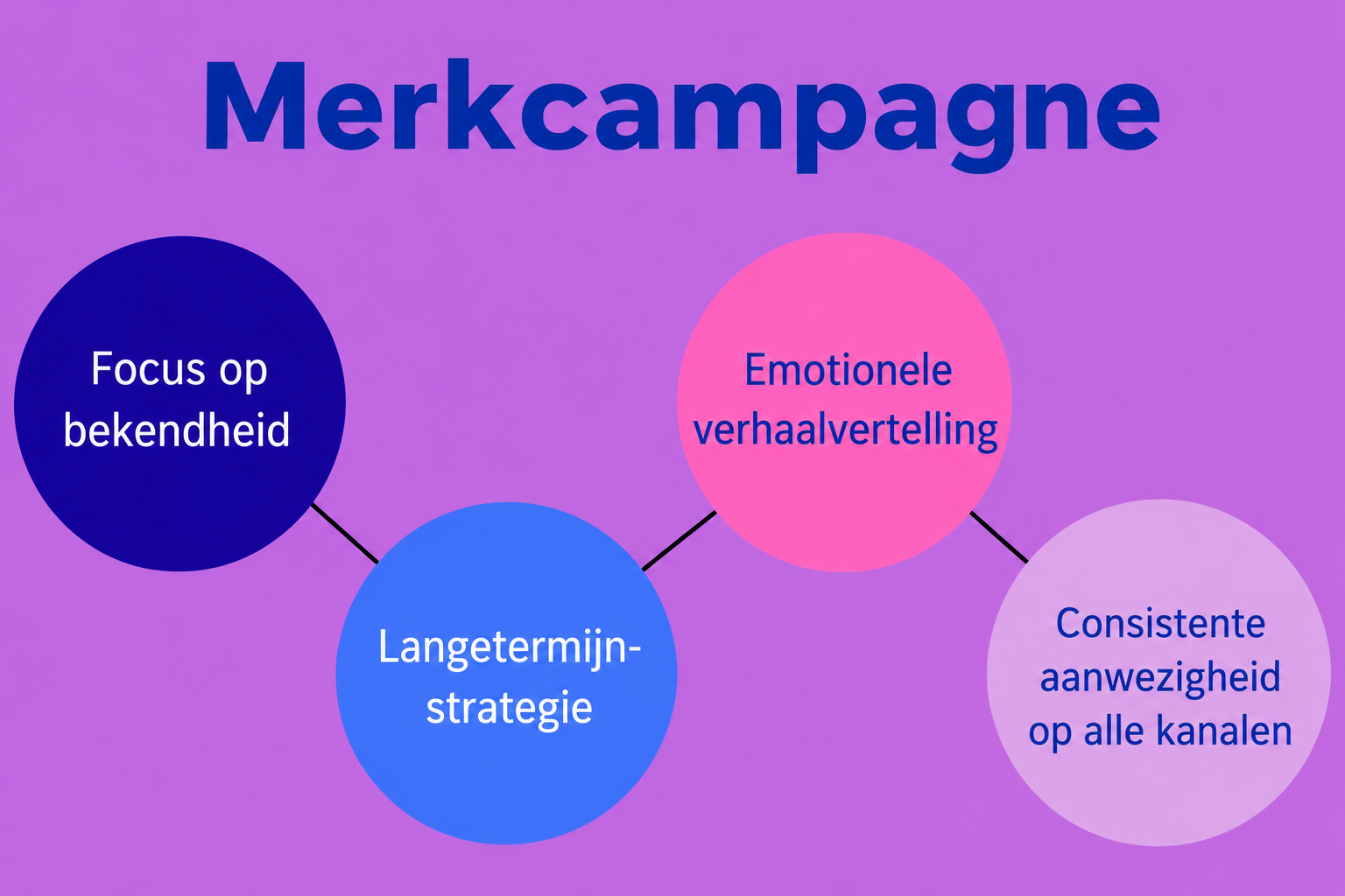 Infographic die een merkcampagne uitlegt, met de nadruk op naamsbekendheid, langetermijnstrategie, emotionele storytelling en consistentie op alle platforms.