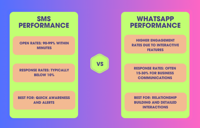 SMS vs WhatsApp marketing comparison visual, emphasizing the main performance benefits of both options