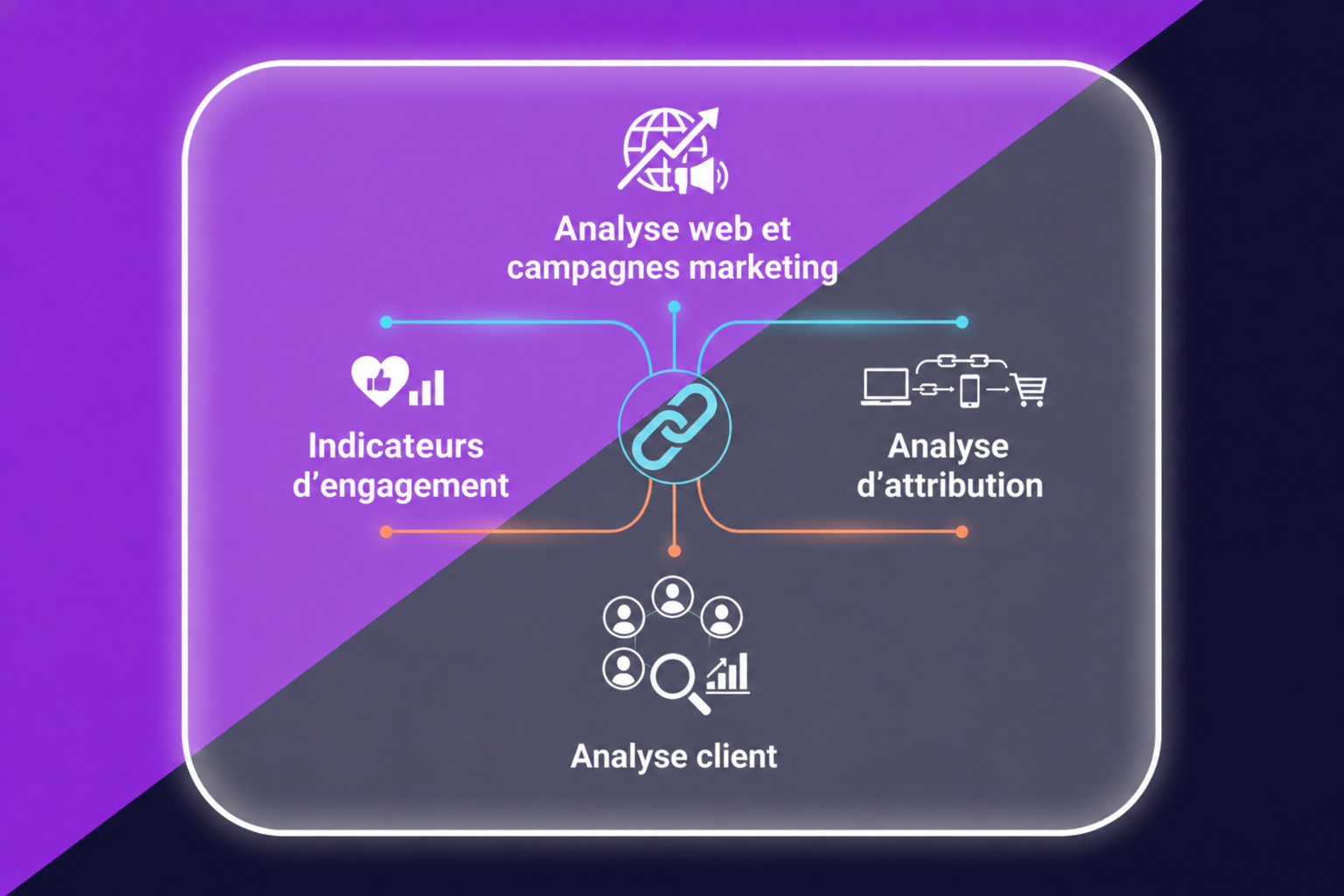 Un visuel illustrant 4 types d’analyses utiles pour les campagnes marketing : l’analyse Web, les indicateurs d’engagement, l’analyse d’attribution et l’analyse client.