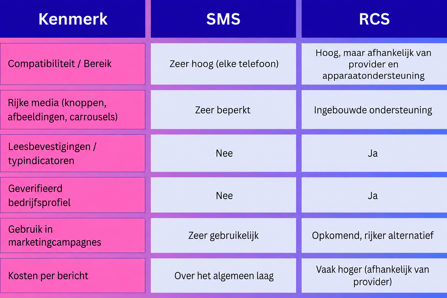 Vergelijkingstabel SMS versus RCS