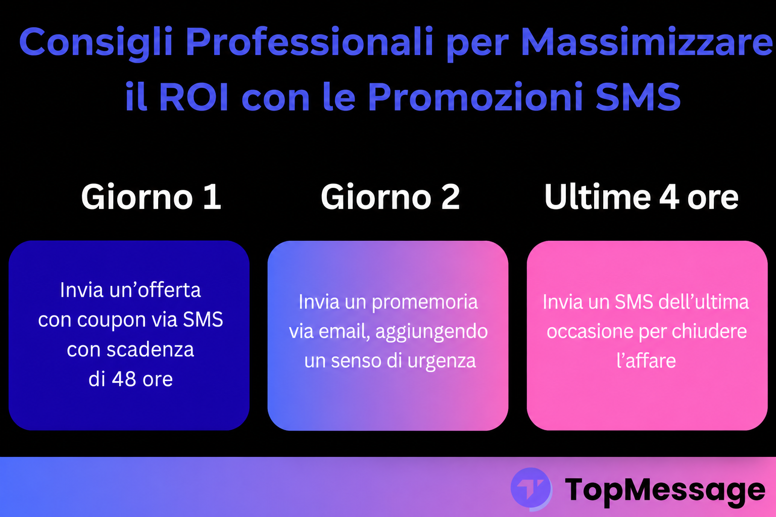 Infografica che mostra una strategia di 3 giorni per aumentare il ROI con le promozioni di vendita via SMS, inclusi coupon via SMS, follow-up via email e promemoria SMS per le vendite dell'ultima ora.