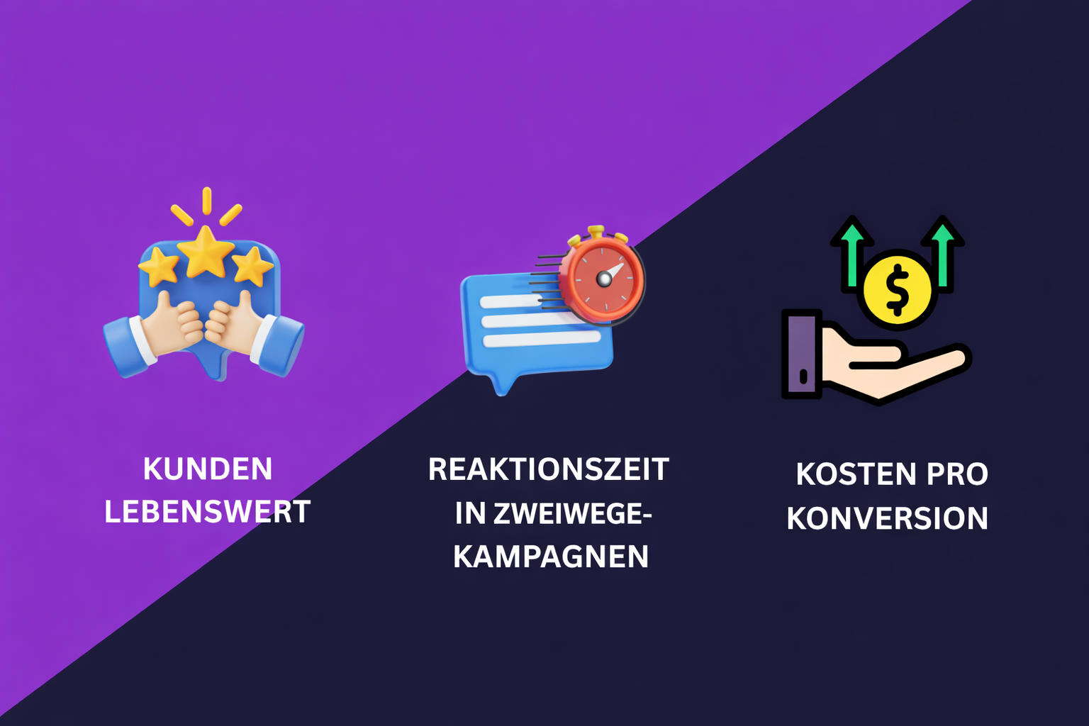 Eine Grafik mit 3 erweiterten KPIs für eine Messaging-basierte Marketingkampagne: Kundenwert über die gesamte Lebensdauer, Reaktionszeit bei bidirektionalen Kampagnen und Kosten pro Conversion.