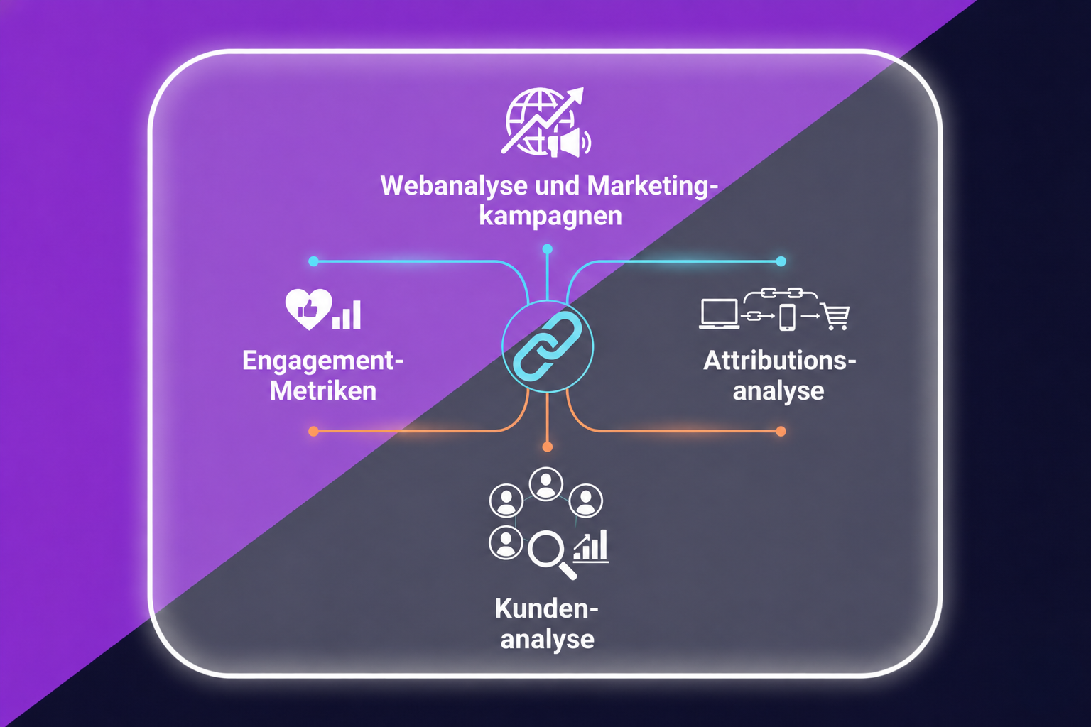 Eine Grafik, die 4 nützliche Arten von Analysen für Marketingkampagnen zeigt: Webanalyse, Engagement-Metriken, Attributionsanalyse und Kundenanalyse.