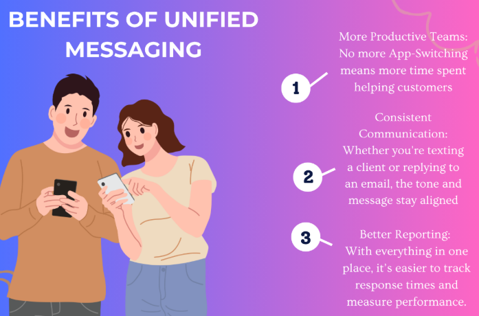 Graphic showing three main benefits of unified messaging: team productivity, consistent communication, and reporting performance