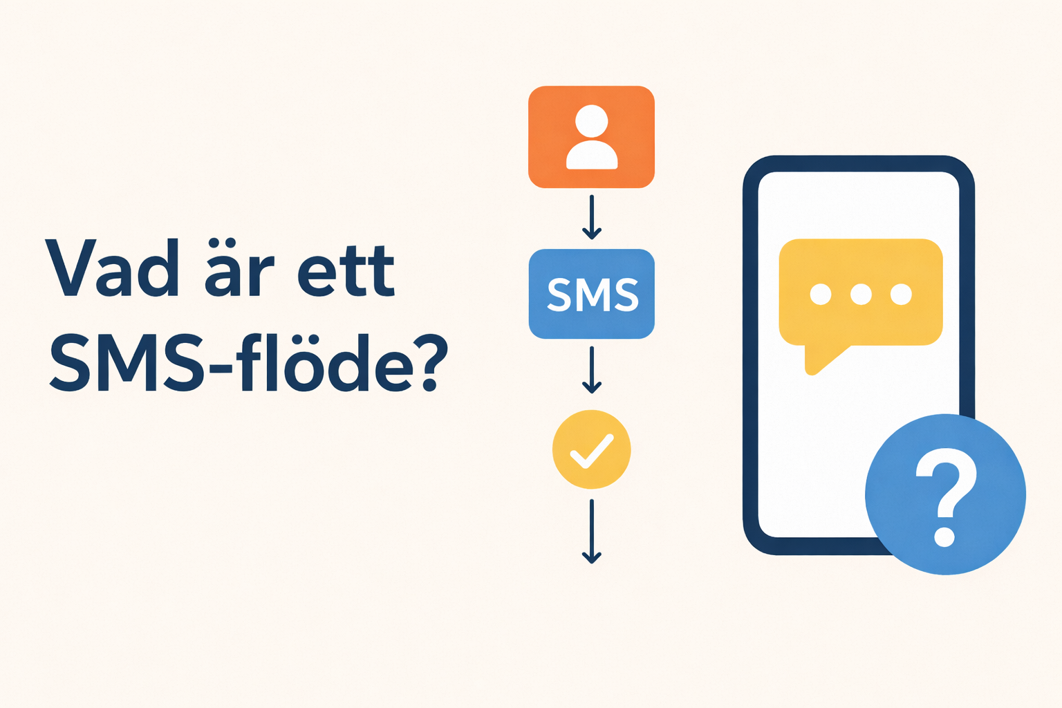 Bild av ett SMS-arbetsflödesdiagram