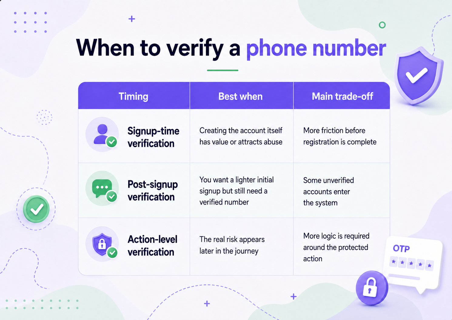 Phone verification timing comparison table showing signup-time, post-signup, and action-level verification with their best use cases and main trade-offs.