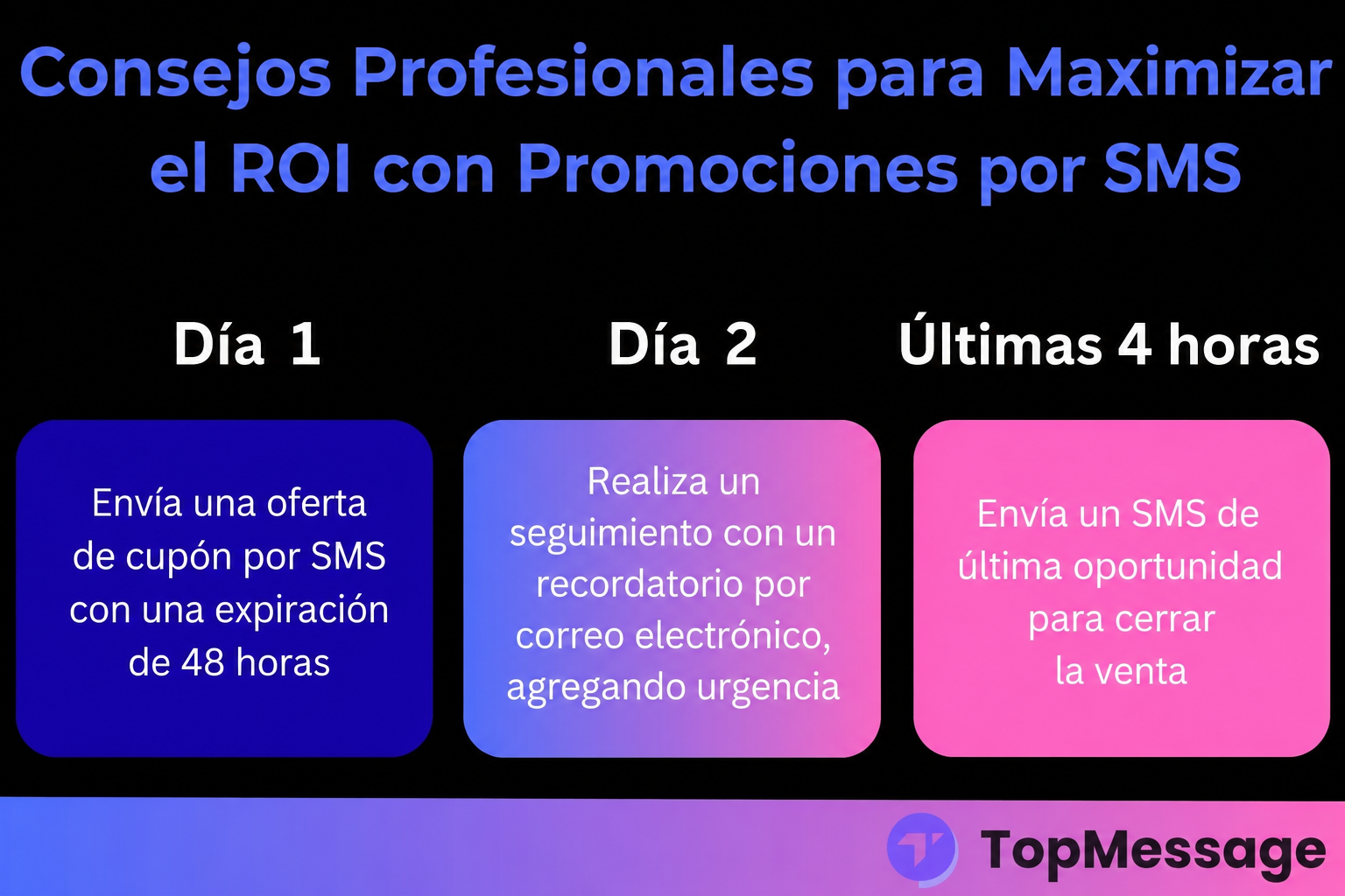 Infografía que muestra una estrategia de 3 días para aumentar el retorno de la inversión con promociones de ventas por SMS, que incluyen cupones por SMS, seguimiento por correo electrónico y recordatorios de ventas de última oportunidad por SMS.