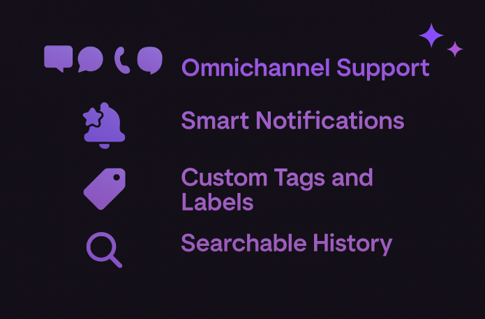 Diagram highlighting key features of a unified messaging service, including smart notifications, search, and user roles