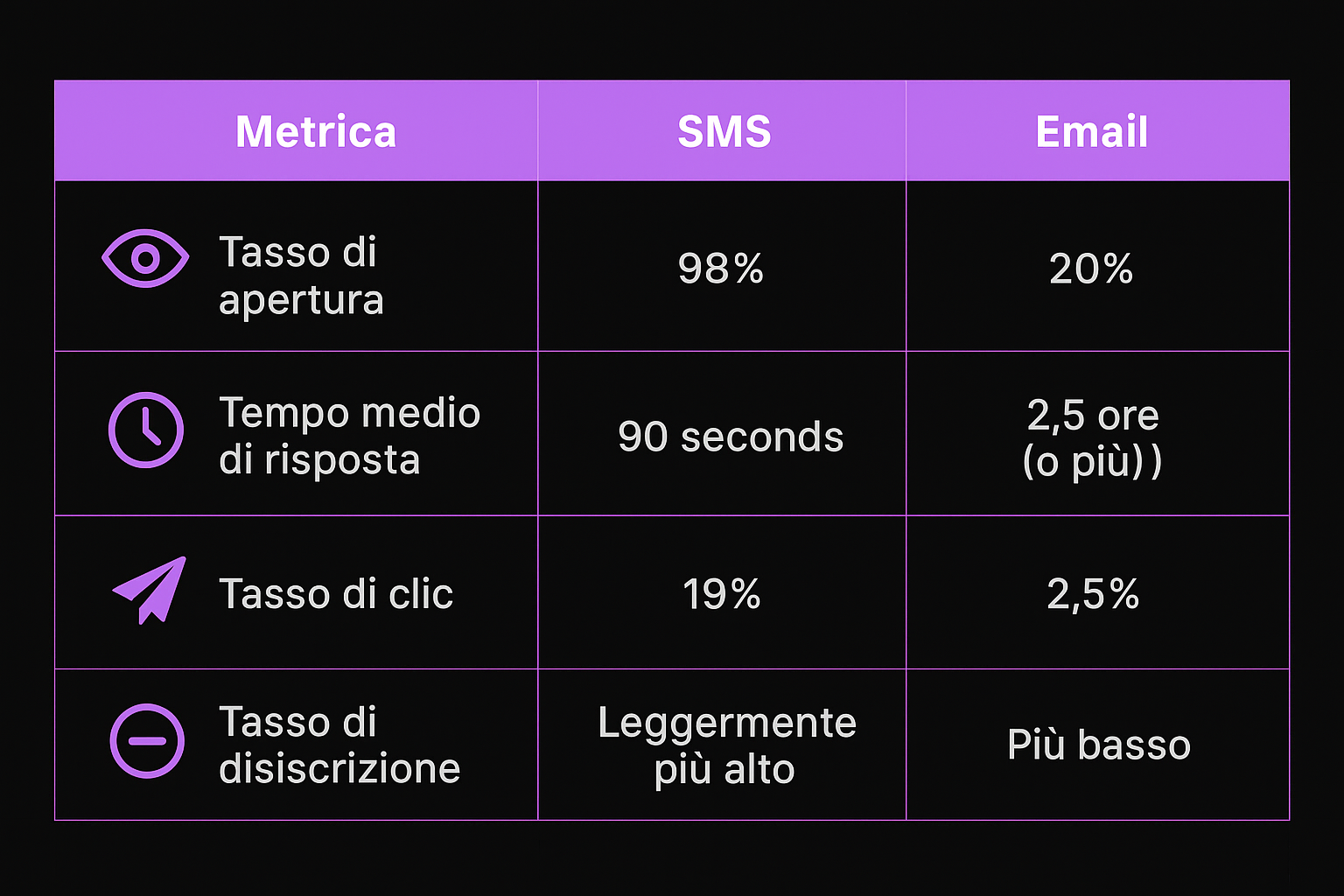  una tabella visiva che illustra i numeri principali che aiutano a decidere quale sia più efficiente: campagne di marketing via SMS o via e-mail.