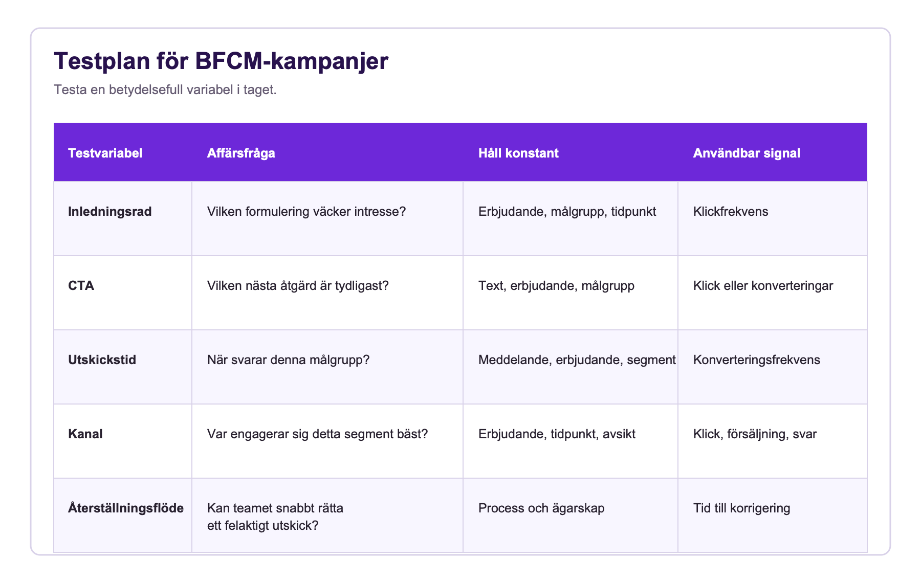 BFCM-testplan med tabell över testvariabler, affärsfrågor, konstanta faktorer och användbara signaler.