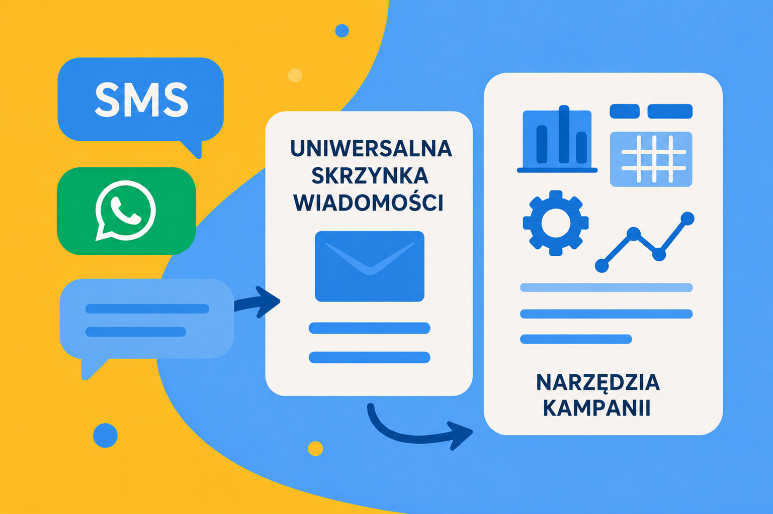 Obraz przedstawiający integrację SMS-ów i WhatsApp za pośrednictwem ujednoliconej skrzynki odbiorczej i przy użyciu narzędzi kampanii.
