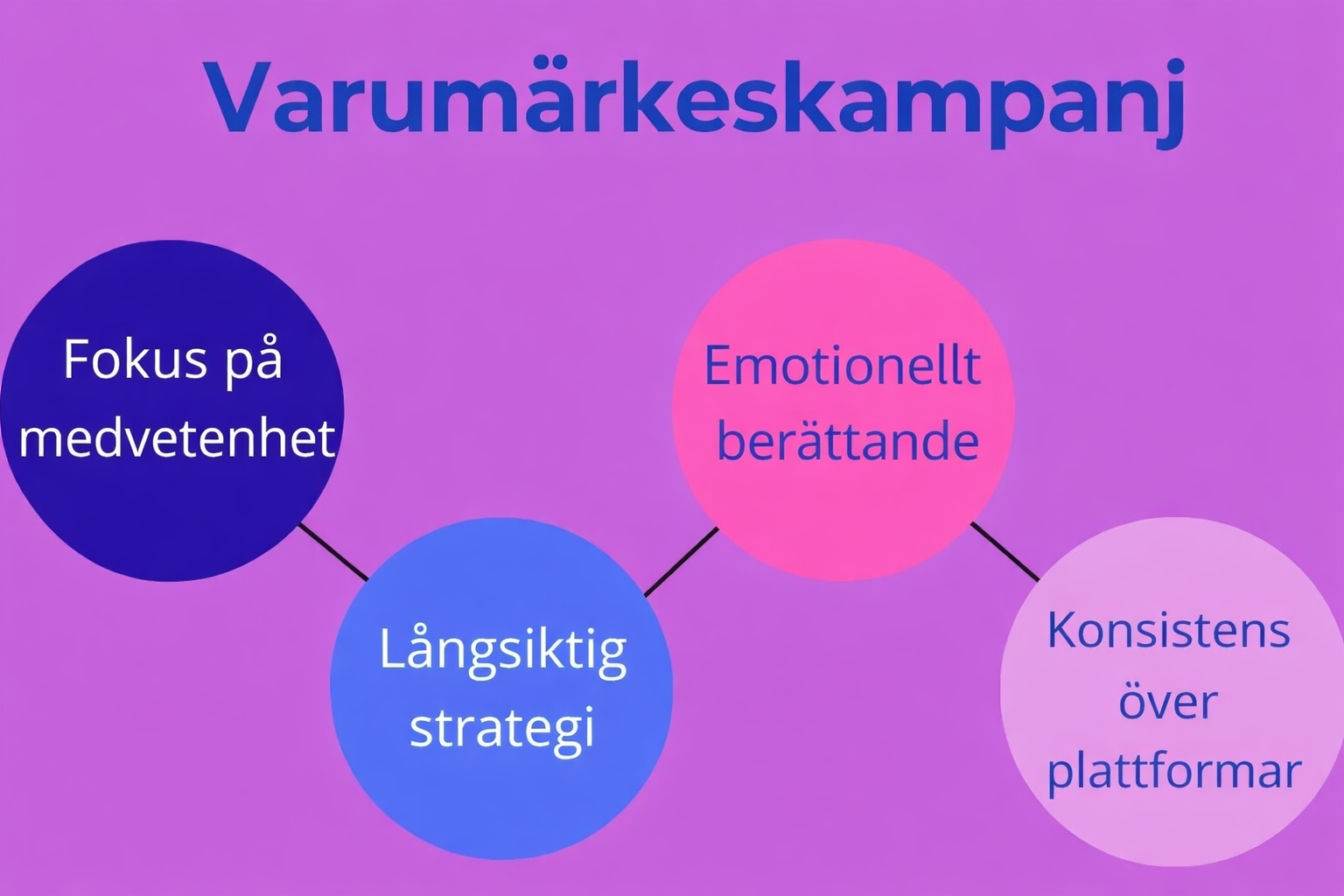 Infografik som förklarar en varumärkeskampanj, med fokus på medvetenhet, långsiktig strategi, emotionell berättande och konsekvens över plattformar.