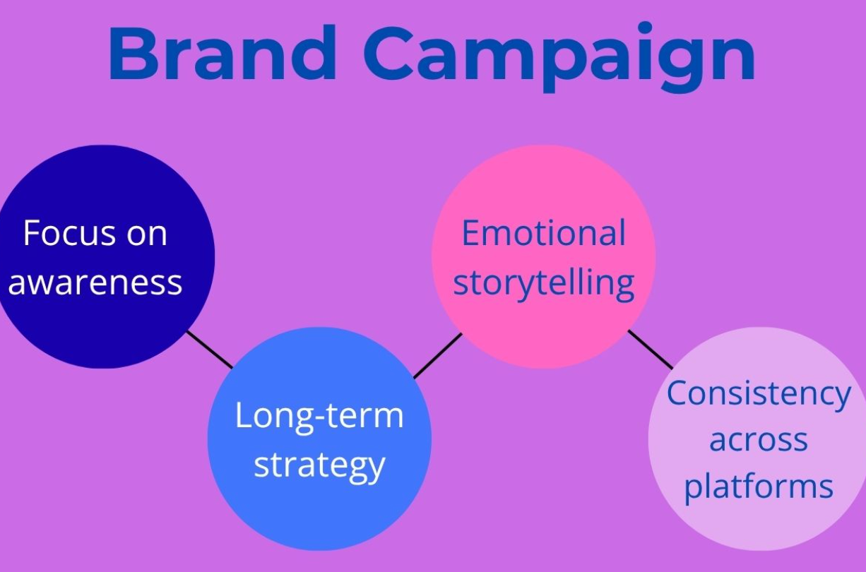 Infographic explaining a brand campaign, highlighting focus on awareness, long-term strategy, emotional storytelling, and consistency across platforms.