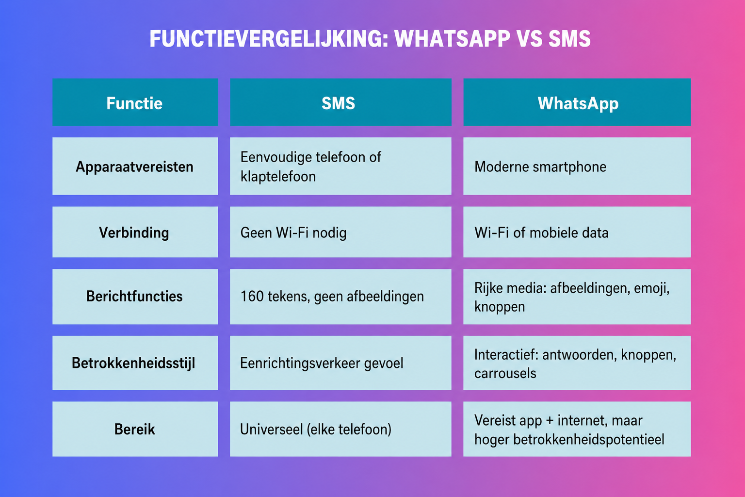 SMS versus WhatsApp, met een visuele vergelijking van de belangrijkste functies.