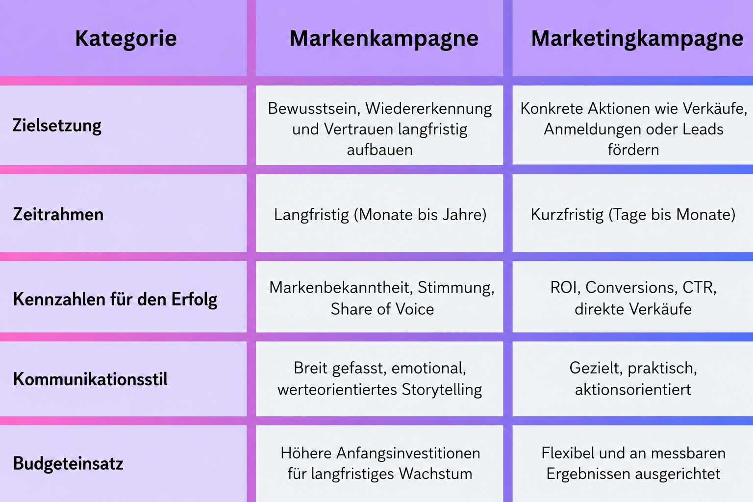 Tabelle zum Vergleich von Markenkampagnen und Marketingkampagnen hinsichtlich Zielsetzungen, Zeitrahmen, Erfolgskennzahlen, Kommunikationsstil und Budgetverwendung.