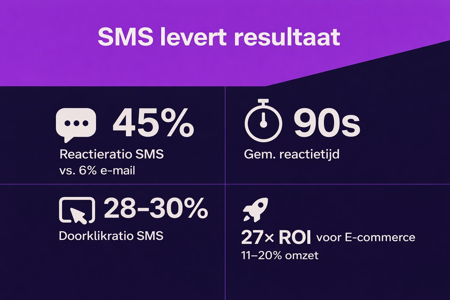 Een visualisatie met 4 zeer belangrijke statistieken voor sms-marketing, waaronder responspercentage, gemiddelde reactietijd, doorklikpercentage en ROI.