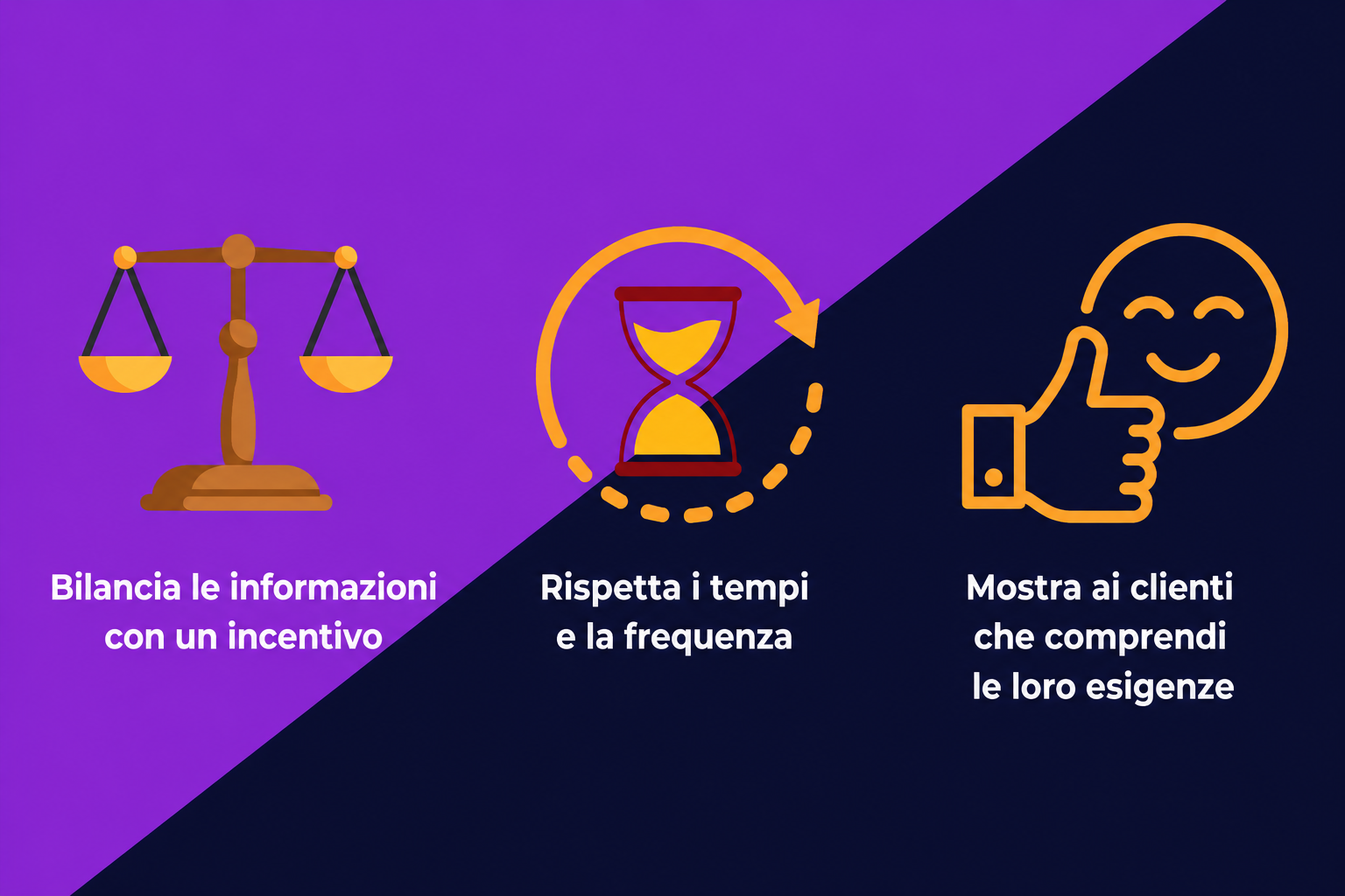3 pilastri dei messaggi di lead nurturing che creano fiducia: bilanciare informazioni e incentivi; rispettare tempi e frequenza; e dimostrare ai clienti di comprendere le loro esigenze.