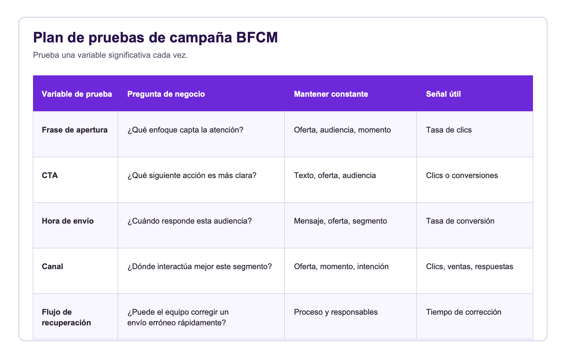 Plan de pruebas BFCM con tabla de variables de prueba, preguntas de negocio, elementos constantes y señales útiles.