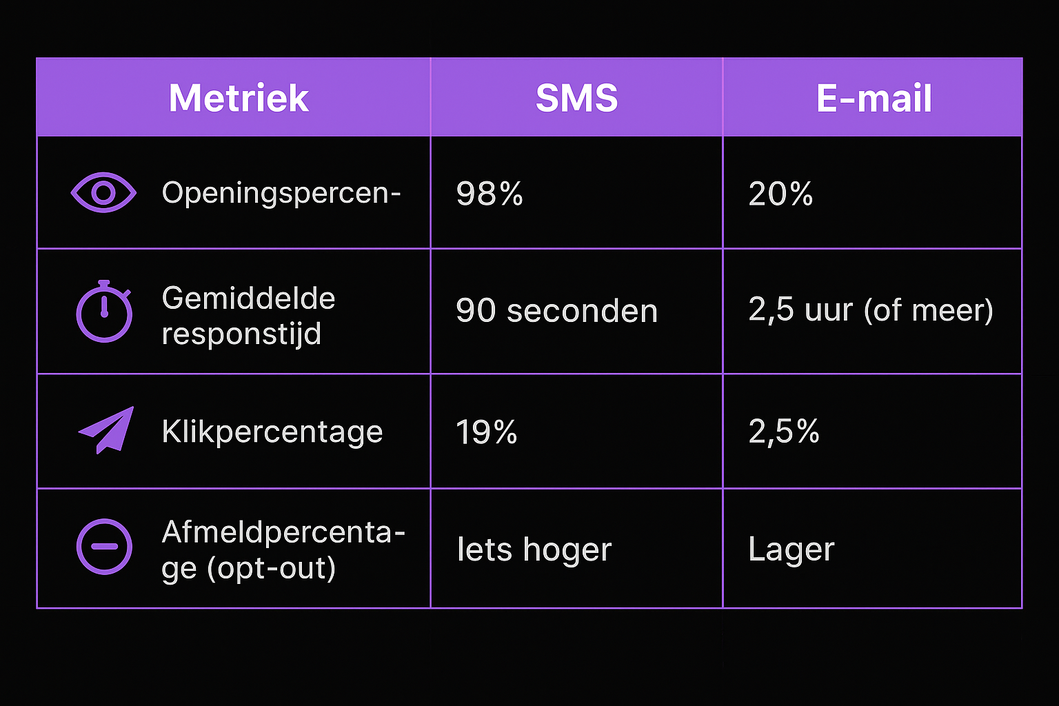 Een visuele tabel met de belangrijkste cijfers die u helpen bepalen wat efficiënter is: sms- of e-mailmarketingcampagnes.