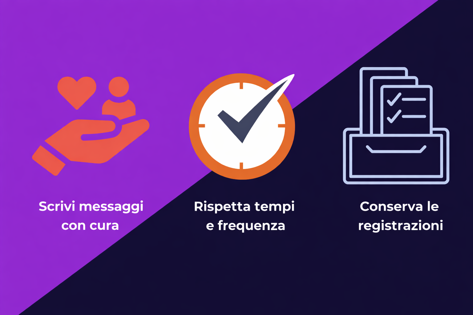 Un'immagine che mostra 3 suggerimenti per garantire la conformità dei messaggi di testo: scrivere i messaggi con cura, rispettare tempi e frequenza e conservare i registri.