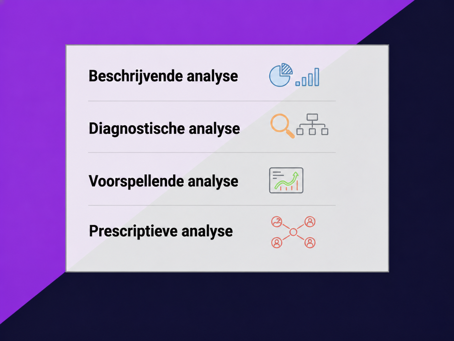 Wizualizacja prezentująca 4 różne warstwy analityki kampanii marketingowych: analitykę opisową, analitykę diagnostyczną, analitykę predykcyjną i analitykę preskryptywną.