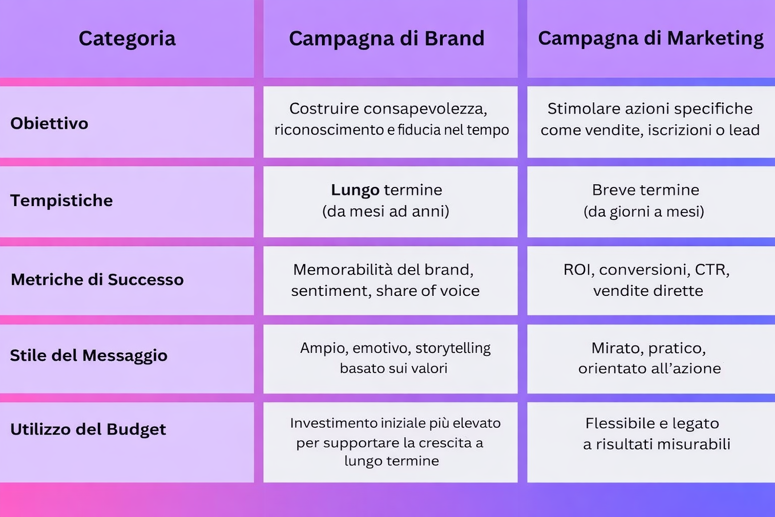 Tabella che confronta le campagne di branding con le campagne di marketing in termini di obiettivi, tempistiche, metriche di successo, stile di messaggistica e utilizzo del budget.
