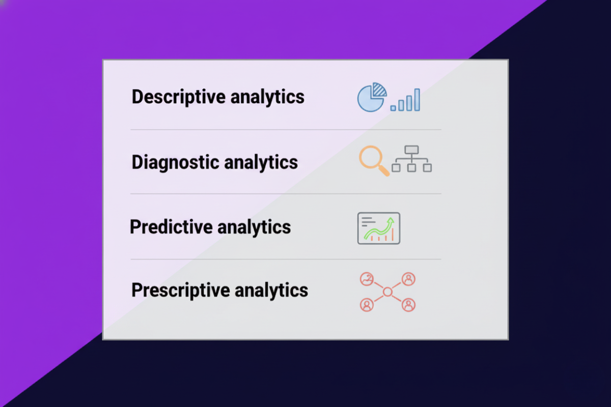 A visual showing 4 different layers of marketing campaigns analytics: Descriptive analytics, diagnostic analytics, predictive analytics, and prescriptive analytics.