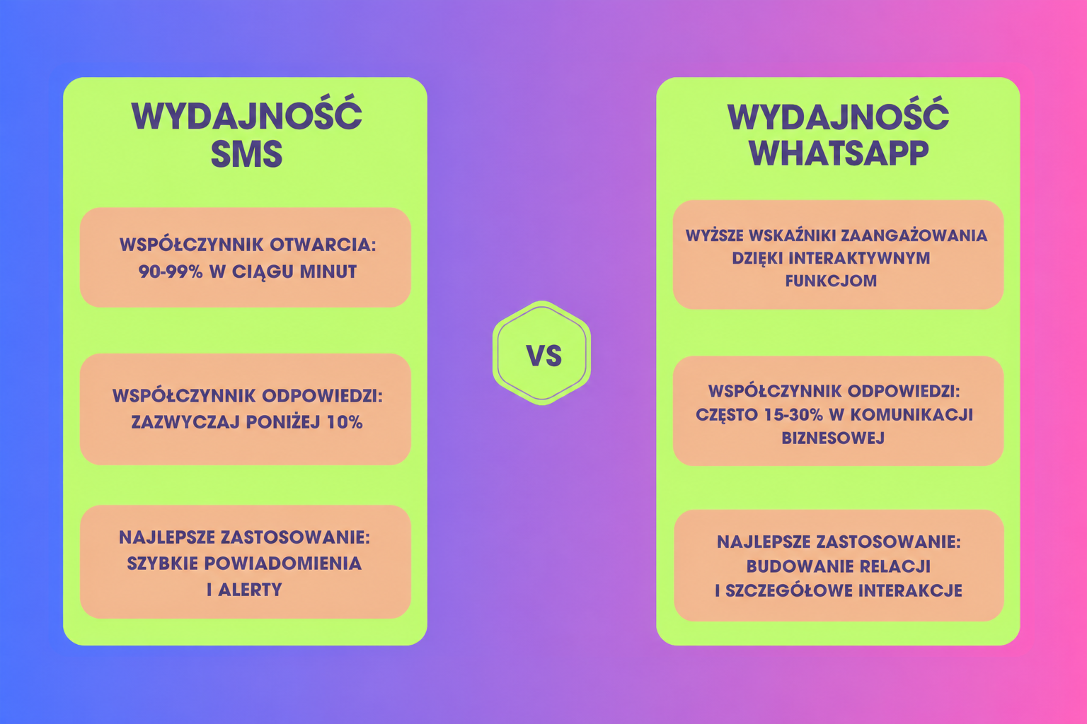 porównanie SMS-ów i marketingu WhatsApp, podkreślające główne korzyści obu opcji pod względem wydajności