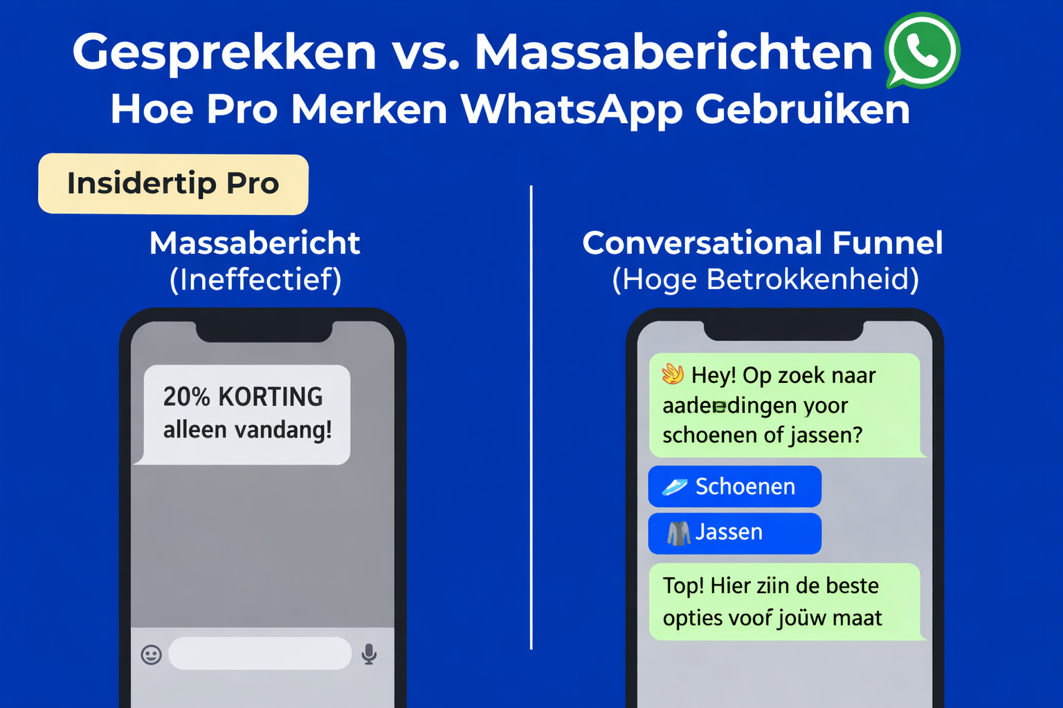 Vergelijkingsafbeelding die een ineffectieve WhatsApp-berichtenvloed toont versus een conversationele funnel met hoge betrokkenheid, waarbij wordt benadrukt hoe succesvolle WhatsApp-campagnes chatstromen gebruiken.
