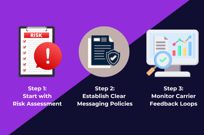A visual showing 3 key steps to ensure text messaging compliance: Starting with risk assessment, establishing clear messaging policies, and monitoring carrier feedback loops.