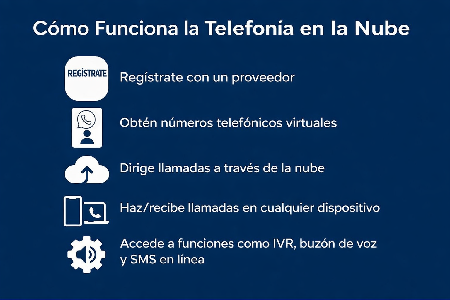 cómo funciona la telefonía en la nube que muestra cinco pasos con iconos: registrarse, obtener números virtuales, enrutar llamadas, usar cualquier dispositivo y acceder a funciones como IVR.
