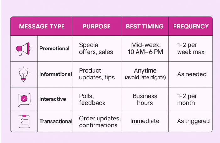 A table visual showing how to run WhatsApp campaign in relation to timing and the type of promotional message.