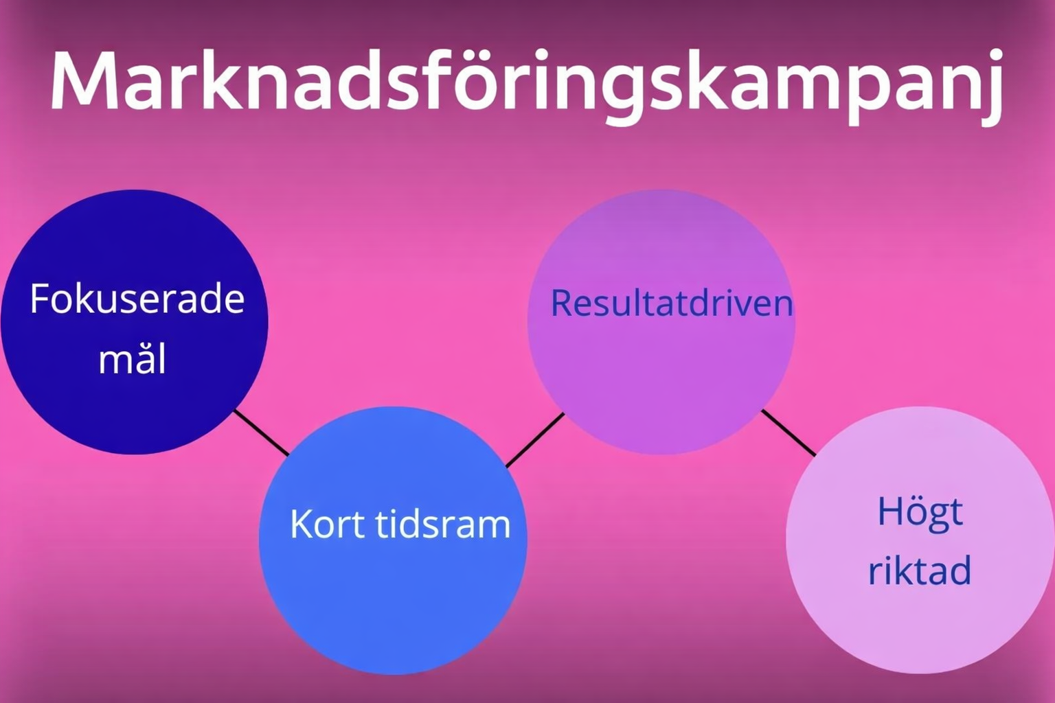 Infografik som lyfter fram viktiga funktioner i en marknadsföringskampanj, inklusive fokuserade mål, kortsiktig tidslinje, prestationsdrivna resultat och målgrupper.