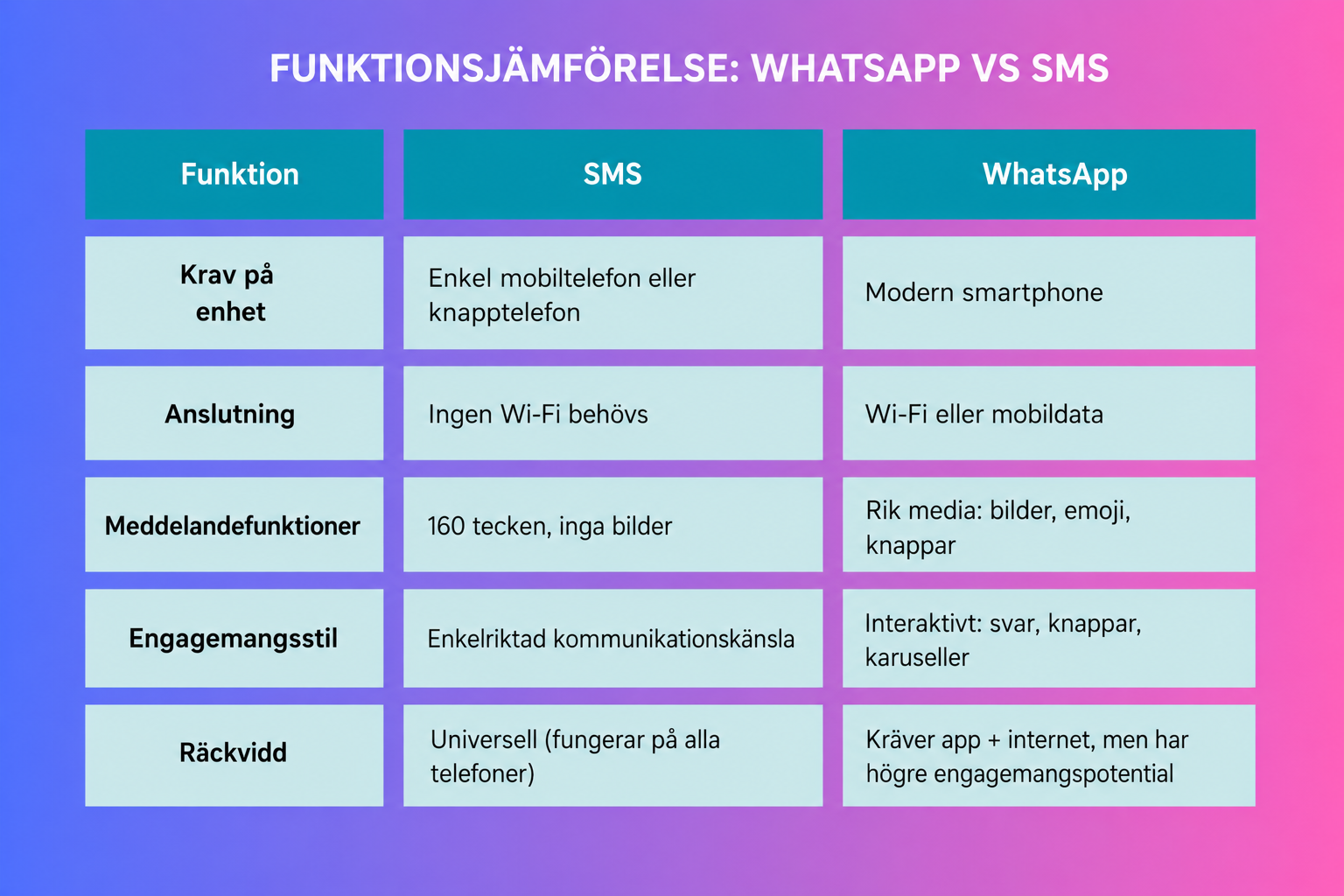 SMS vs WhatsApp visuell, jämför deras huvudfunktioner.