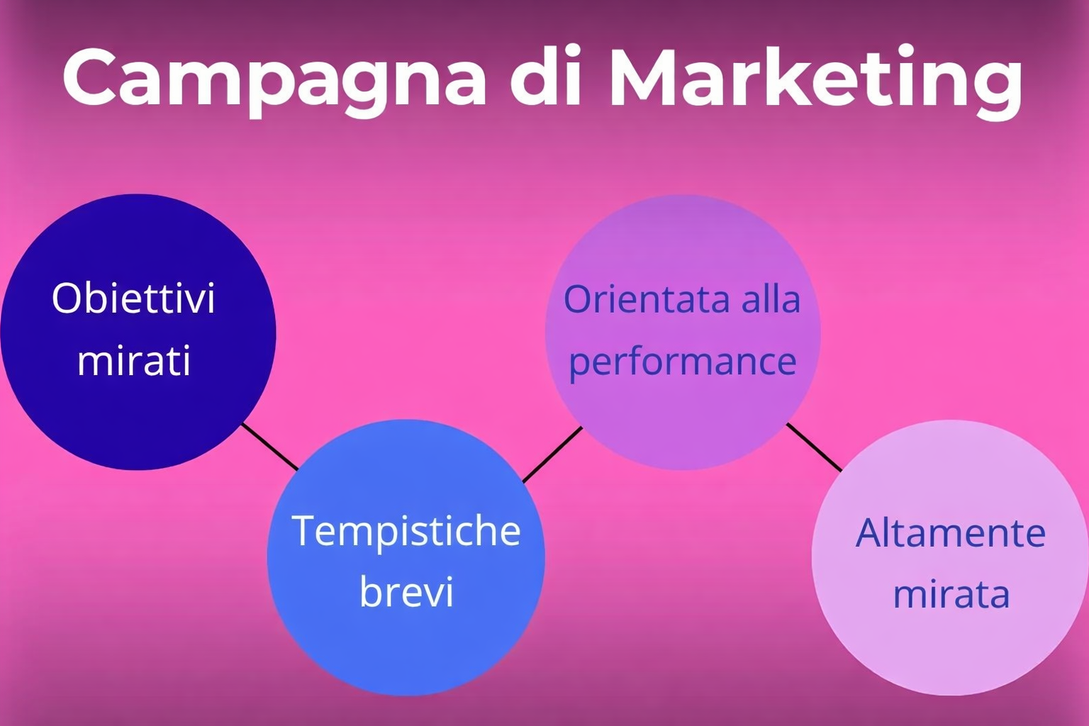 Infografica che evidenzia le caratteristiche principali di una campagna di marketing, tra cui obiettivi specifici, tempistiche a breve termine, risultati basati sulle prestazioni e pubblico di riferimento.