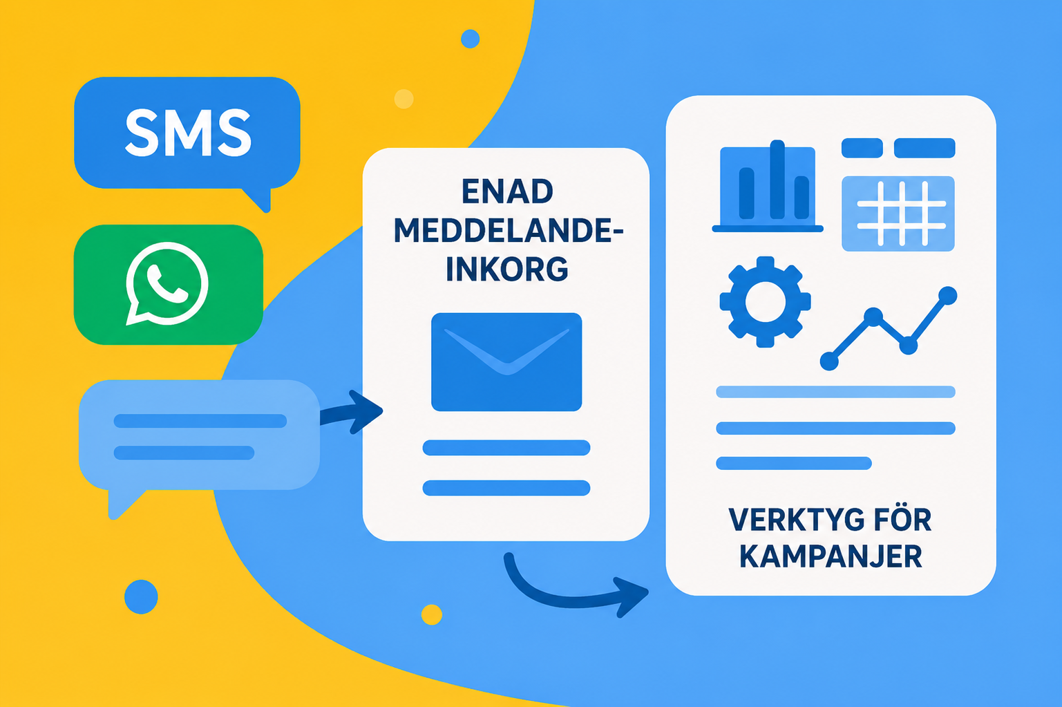 En bild som representerar SMS- och WhatsApp-integration via en enhetlig inkorg och med hjälp av kampanjverktyg.