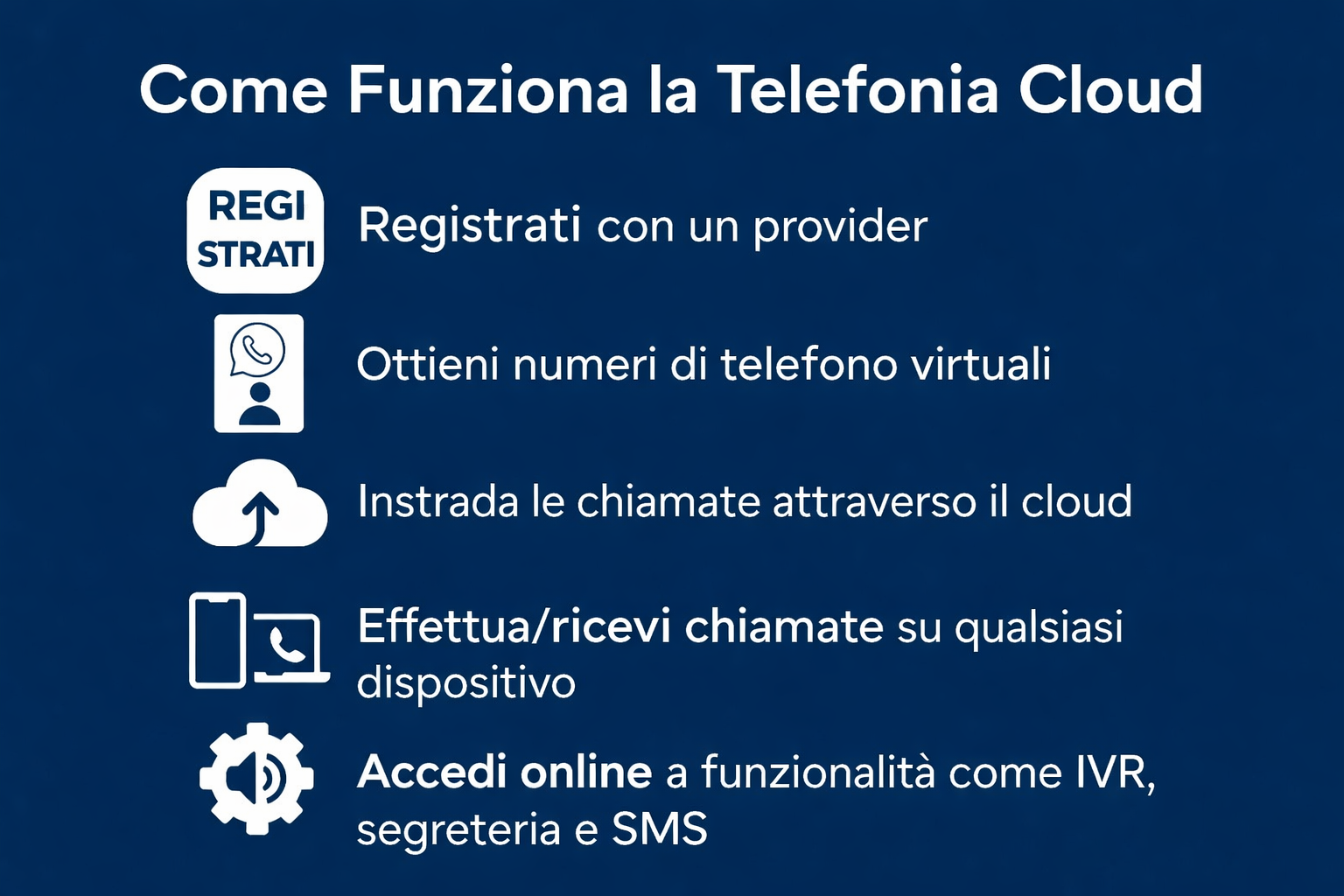 Infografica su come funziona la telefonia cloud che mostra cinque passaggi con icone: registrazione, ottenimento di numeri virtuali, instradamento delle chiamate, utilizzo di qualsiasi dispositivo e accesso a funzionalità come l'IVR.
