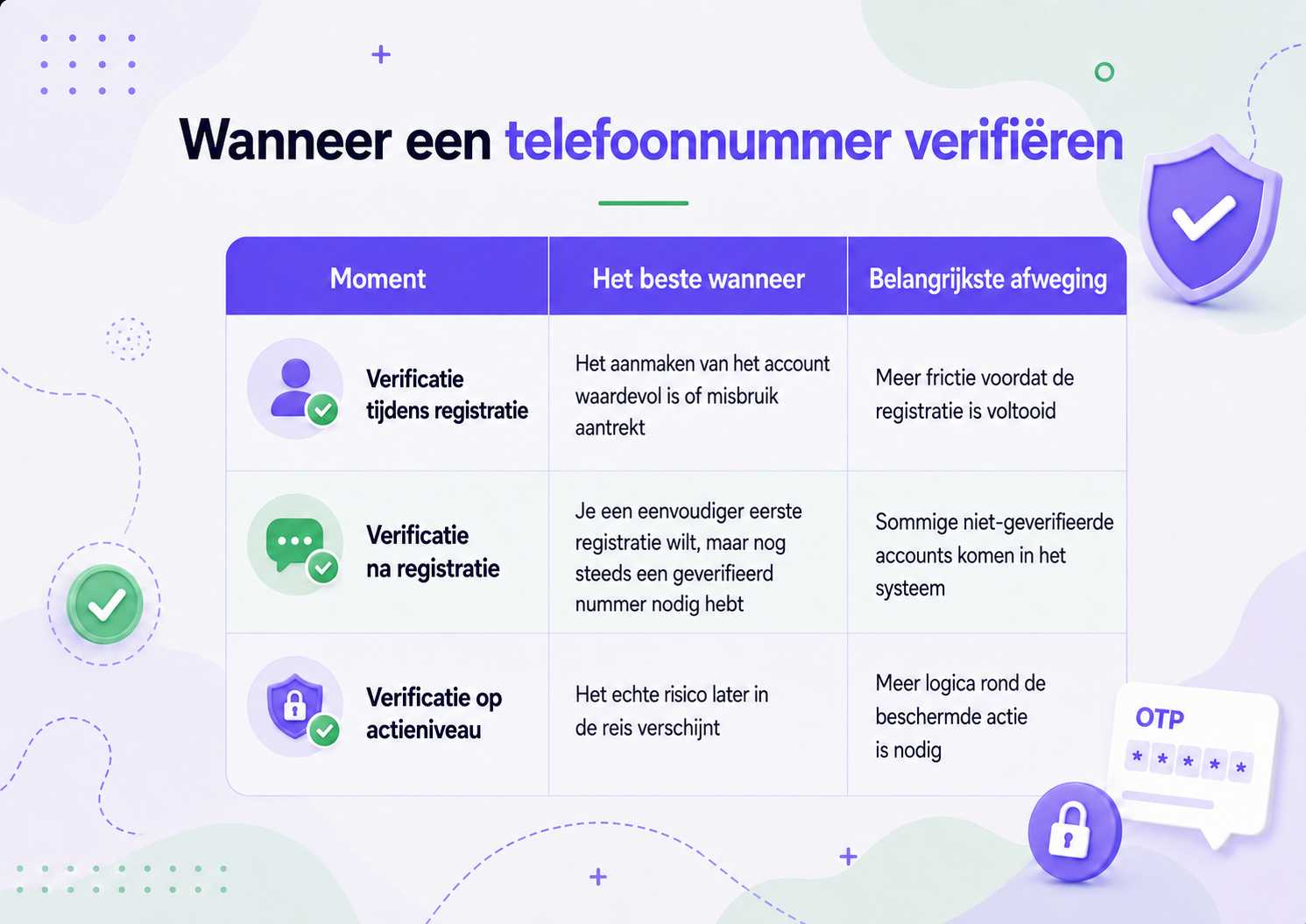 Vergelijkende tabel met de timing van telefoonverificatie, waarin verificatie tijdens aanmelding, na aanmelding en op actieniveau wordt weergegeven, inclusief de beste toepassingsscenario's en belangrijkste afwegingen.