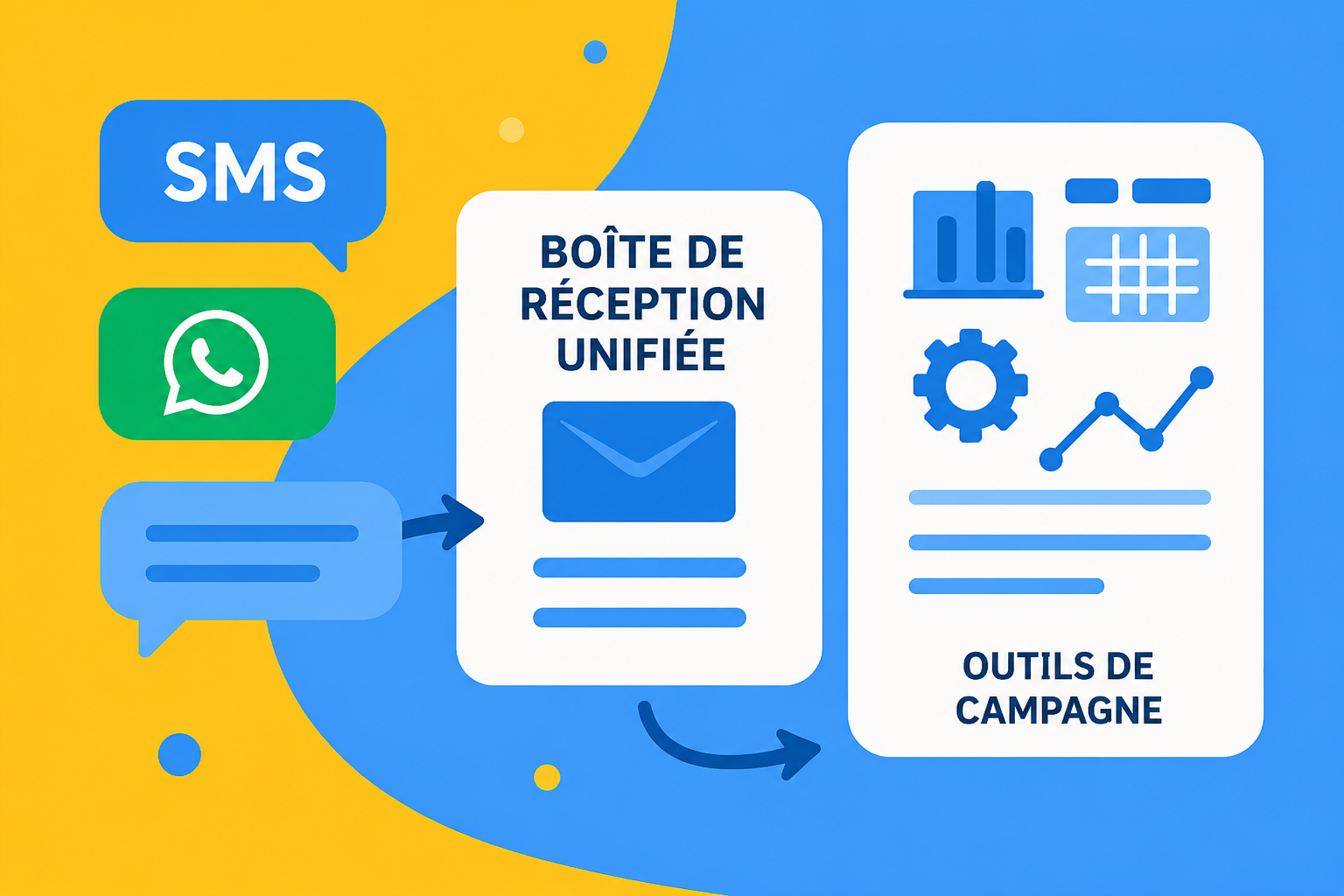 Image représentant l’intégration des SMS et de WhatsApp via une boîte de réception unifiée et grâce à l’utilisation d’outils de campagne.