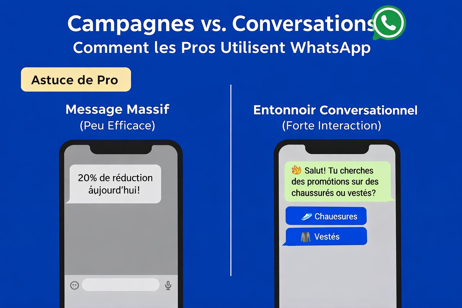 Graphique comparatif montrant un envoi de masse WhatsApp inefficace versus un entonnoir conversationnel à fort engagement, soulignant comment les campagnes WhatsApp réussies utilisent des flux de chat.