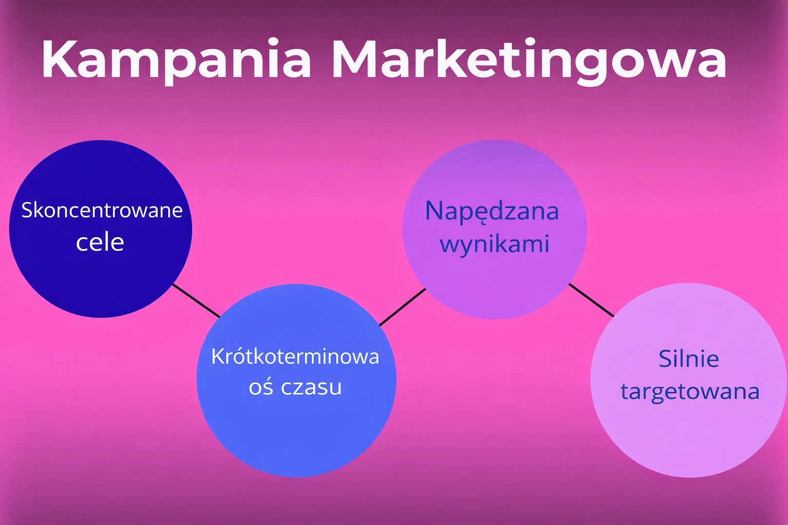 Infografika podkreślająca najważniejsze cechy kampanii marketingowej, w tym konkretne cele, krótkoterminowy harmonogram, wyniki zorientowane na wydajność i grupy docelowe.