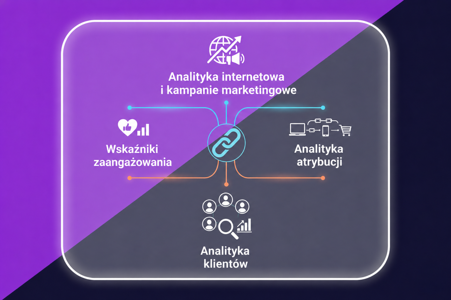 Wizualizacja prezentująca 4 przydatne typy analiz dla kampanii marketingowych: analityka internetowa, wskaźniki zaangażowania, analityka atrybucji i analityka klientów.