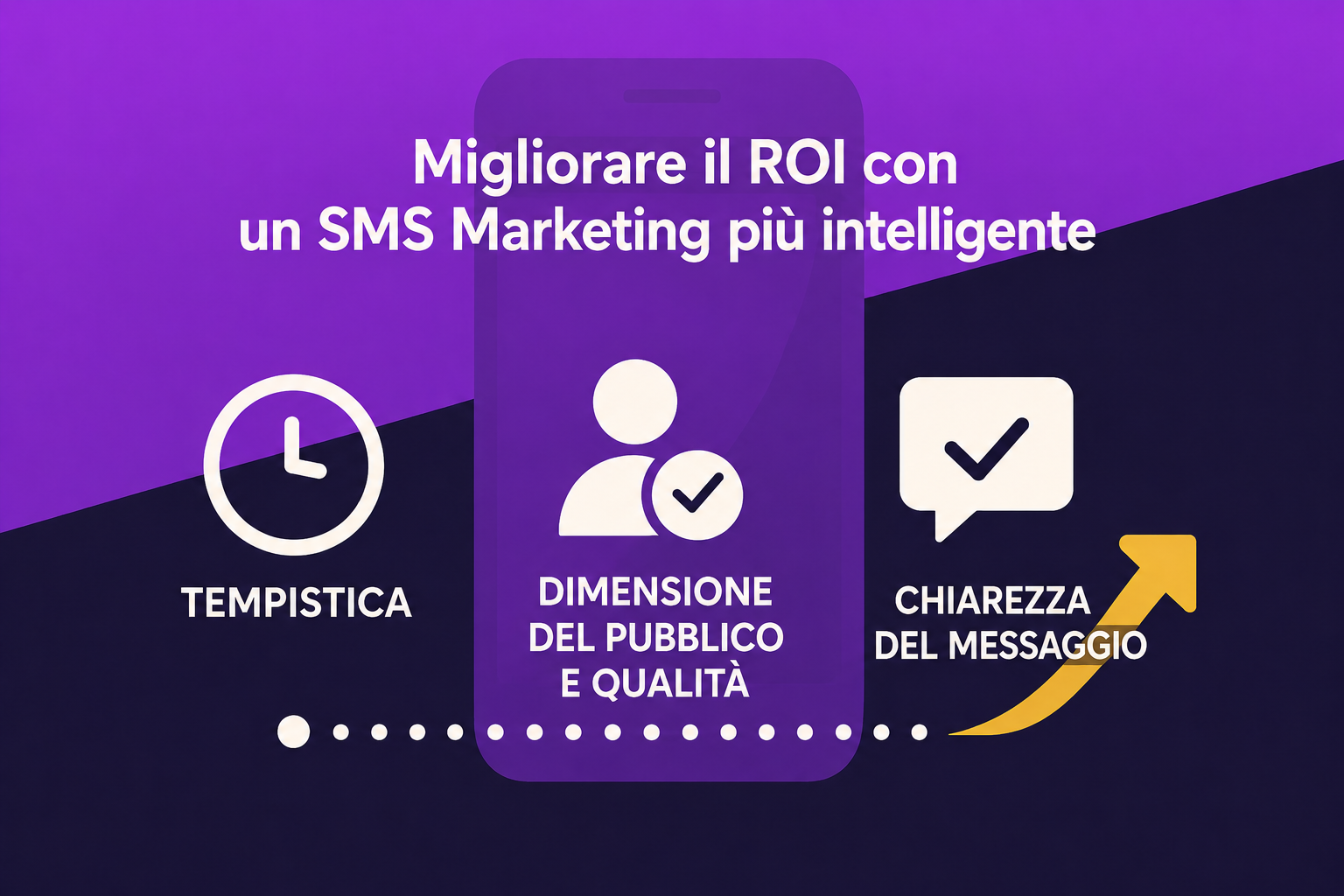 un elemento visivo che illustra tempistica, dimensioni e qualità del pubblico e chiarezza del messaggio, tutti aspetti a cui prestare attenzione per massimizzare il ROI del marketing via SMS.