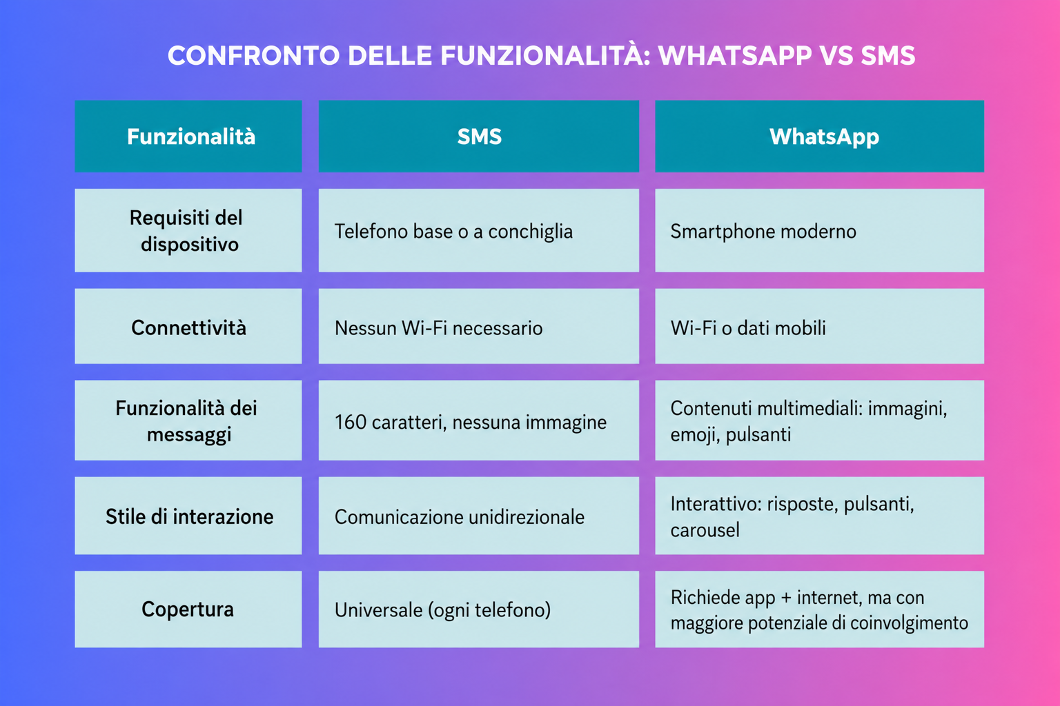 Confronto visivo tra SMS e WhatsApp, con le loro caratteristiche principali.
