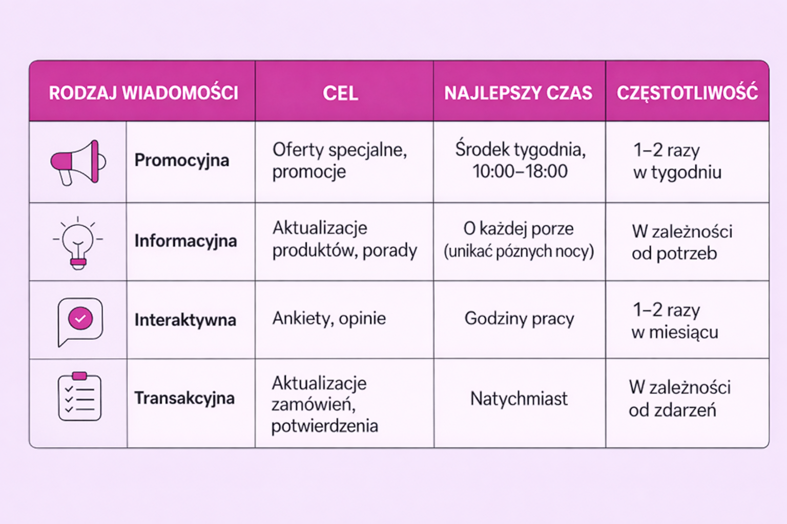 Wizualizacja w formie tabeli pokazująca, jak przeprowadzić kampanię WhatsApp w zależności od czasu i rodzaju wiadomości promocyjnej.