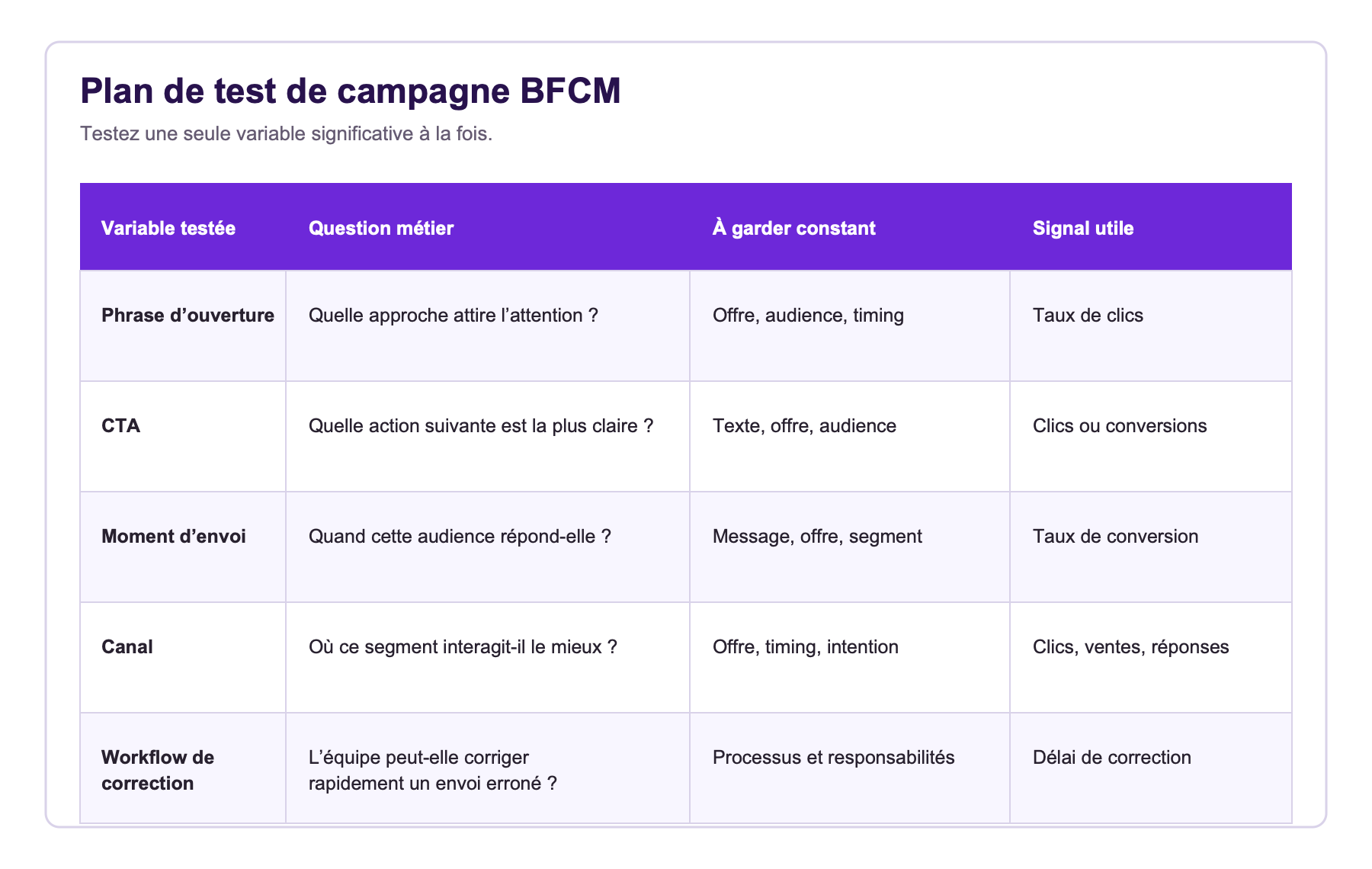 Plan de test BFCM avec tableau des variables à tester, questions métier, constantes et signaux utiles.