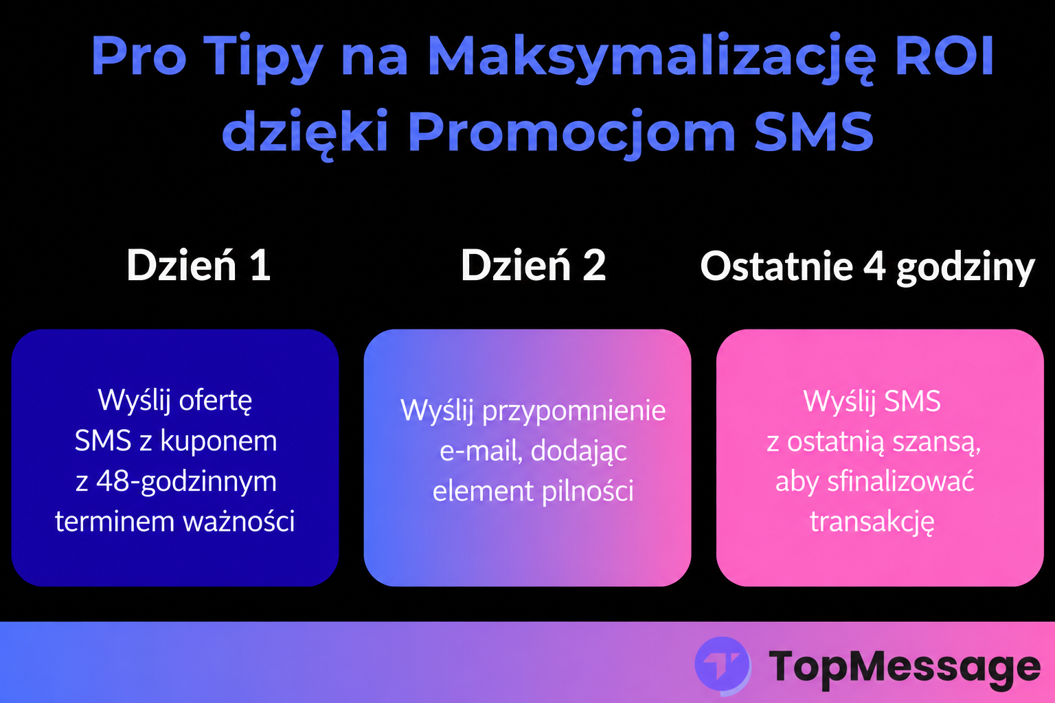 Infografika przedstawiająca 3-dniową strategię zwiększania zwrotu z inwestycji (ROI) za pomocą promocji sprzedaży za pośrednictwem SMS-ów, w tym kuponów SMS, e-maili z dalszymi działaniami i przypomnień SMS o ostatniej szansie na sprzedaż.