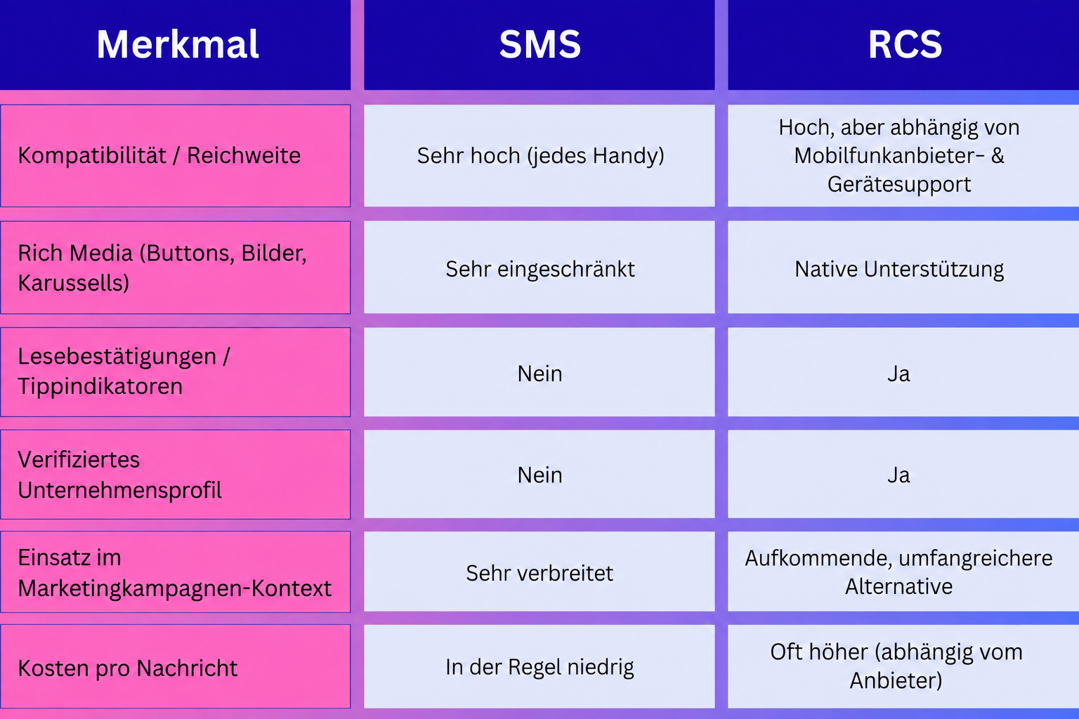 Vergleichstabelle SMS vs. RCS